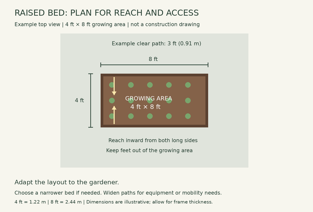 Top-view diagram of a 4-by-8-foot raised bed showing access from both long sides and example 3-foot paths.