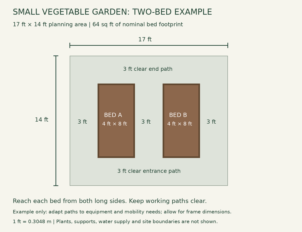 Two 4-by-8-foot vegetable beds within a 17-by-14-foot planning area, with 3-foot paths around and between them.